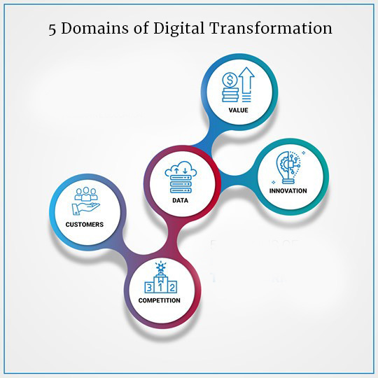 5 Domains Digital Transformation