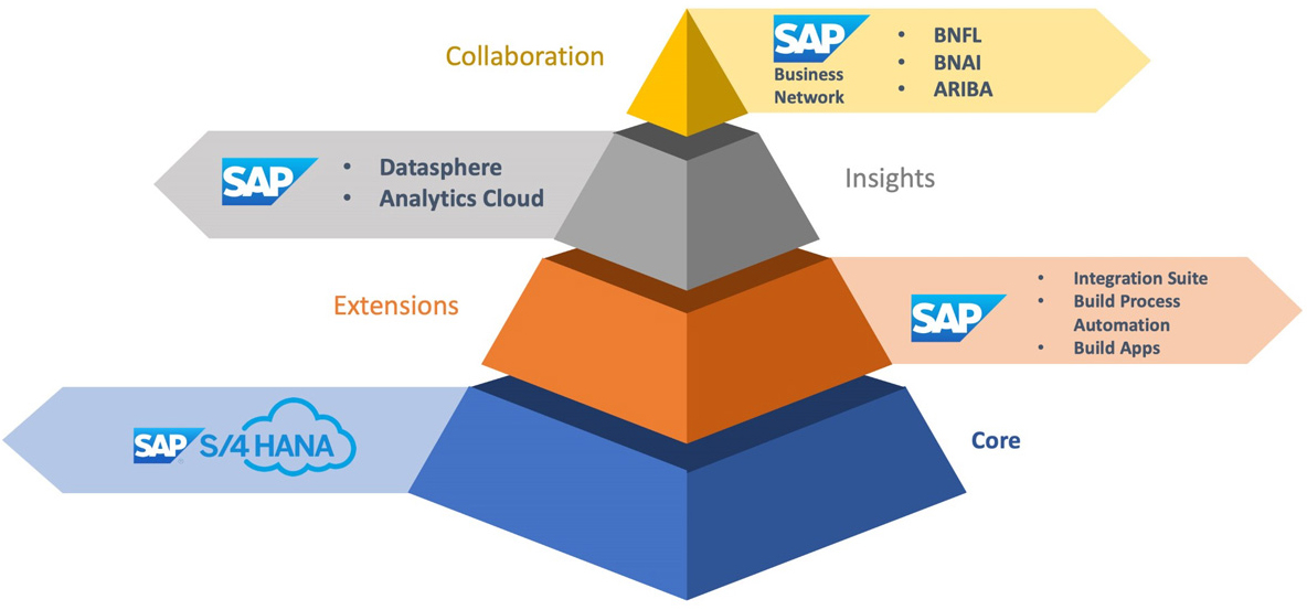 SAP Diagram