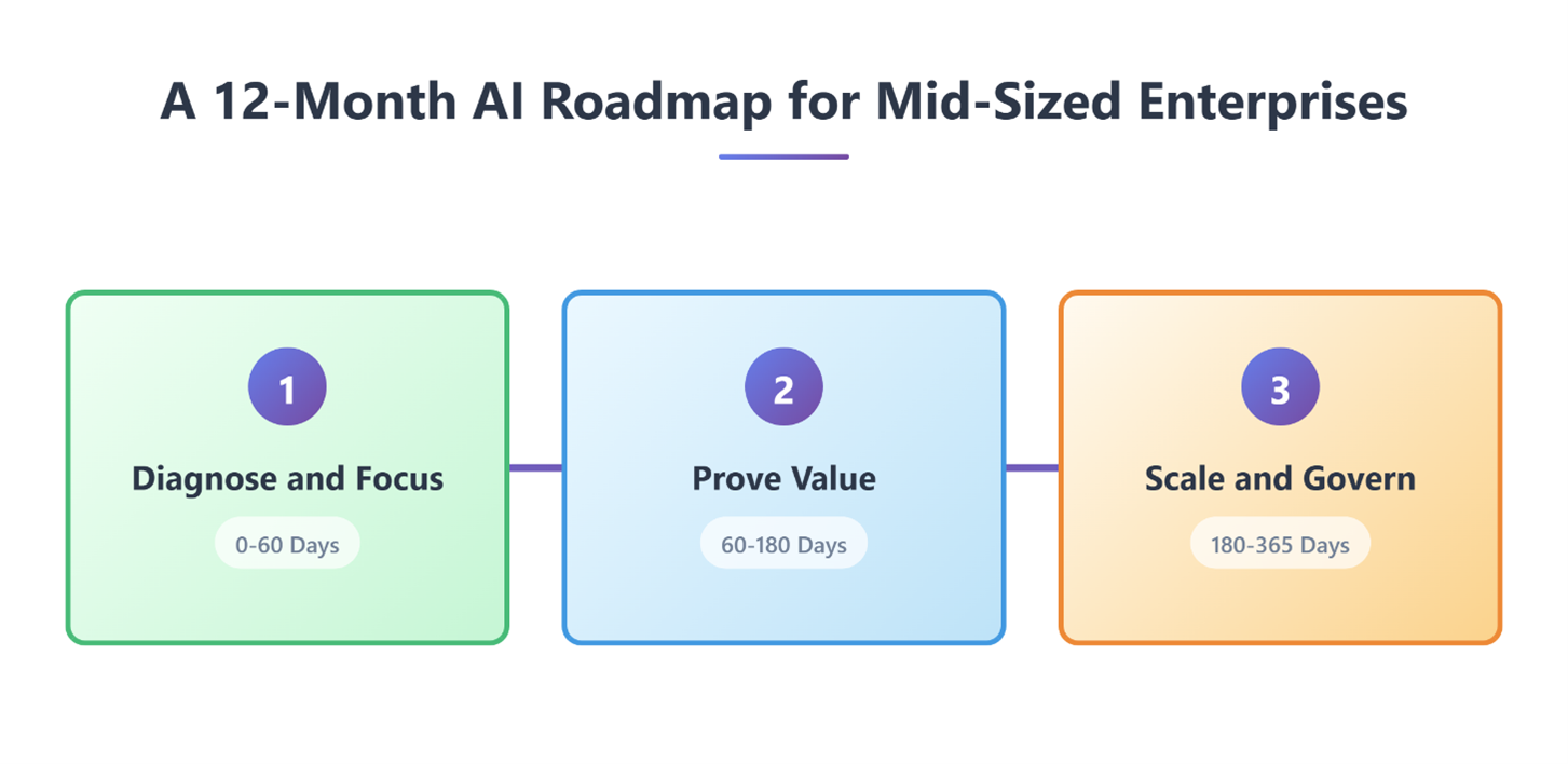 AI Business Functions For Mid-sized Enterprise