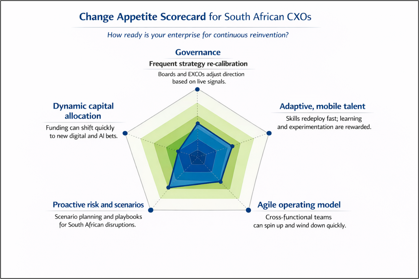 Change Appetite Scorecard for South Africa CXOs