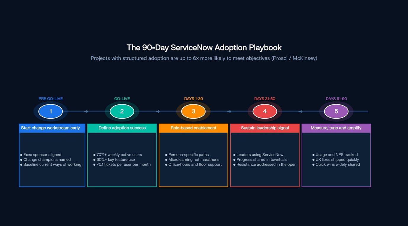 The 90-Day ServiceNow Adoption Playbook