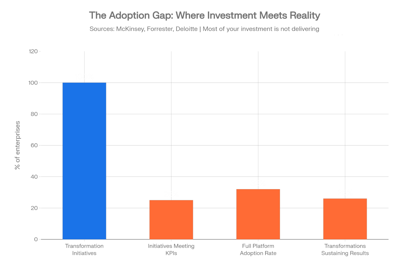 The Adaption Gap: Where Investment Meets Reality