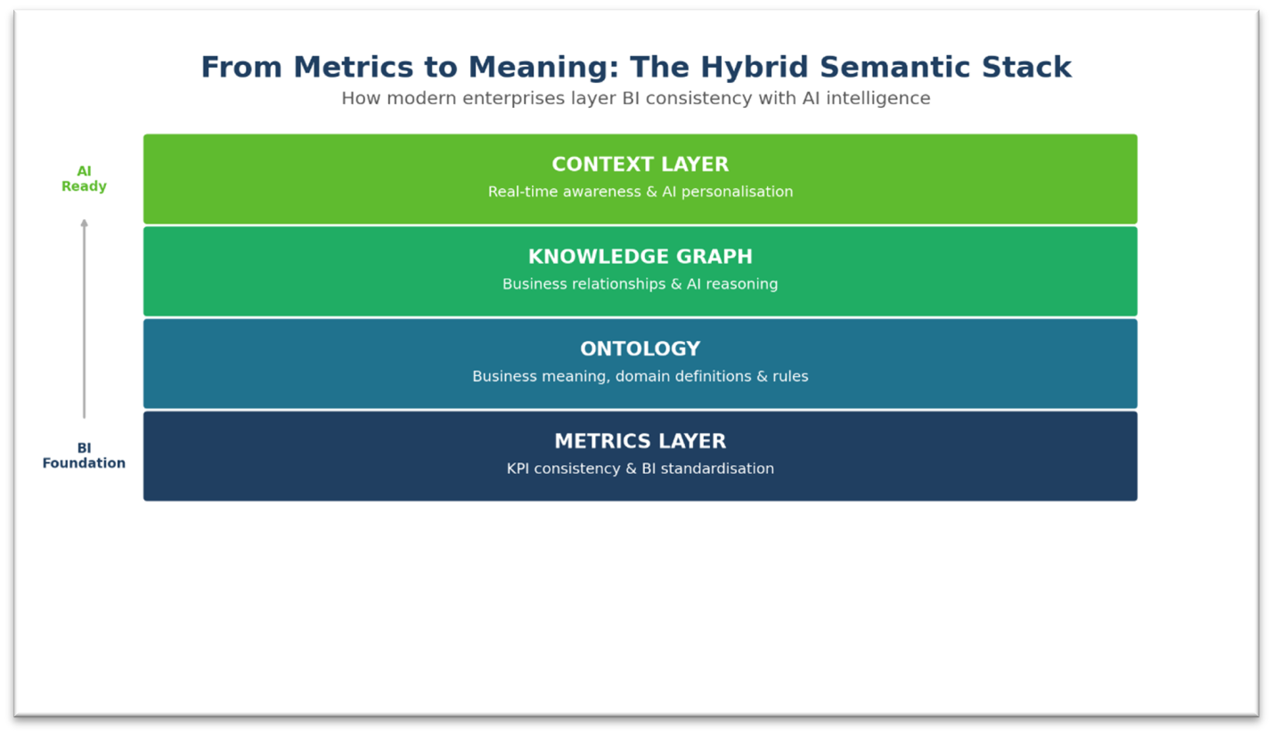 From Metrics to Meaning: The Hybrid Semantic Stack