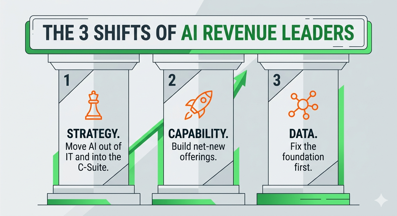 The 3 Shifts of AI Revenue Leaders