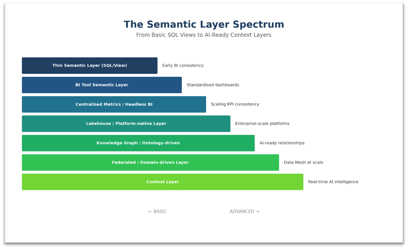 The Semantic Layer Spectrum